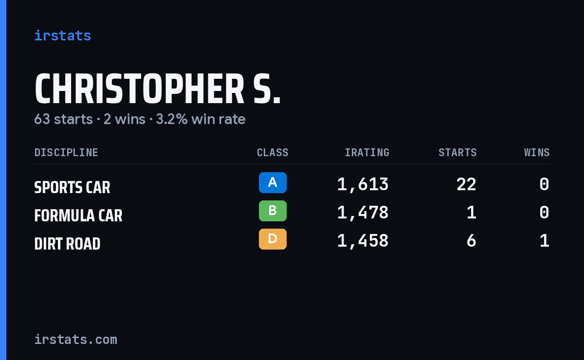 Loading... iRacing stats card