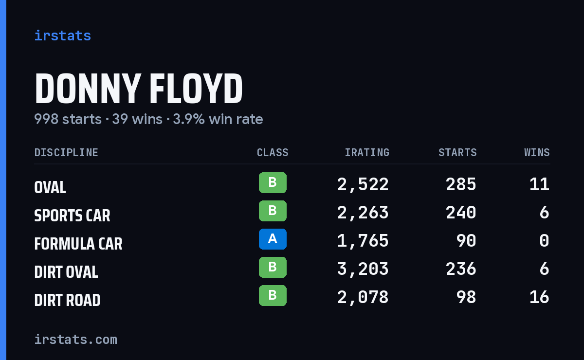 Loading... iRacing stats card