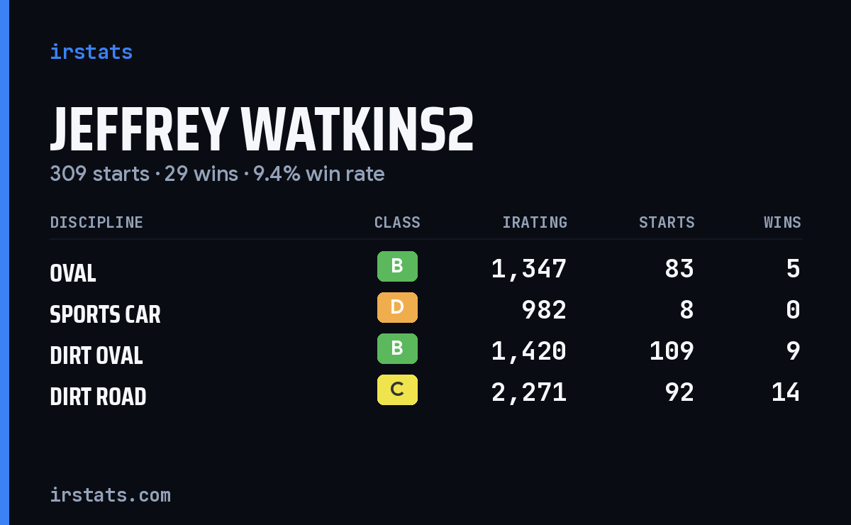 Jeffrey Watkins2 iRacing stats card