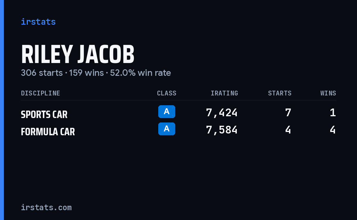 Riley Jacob iRacing stats card