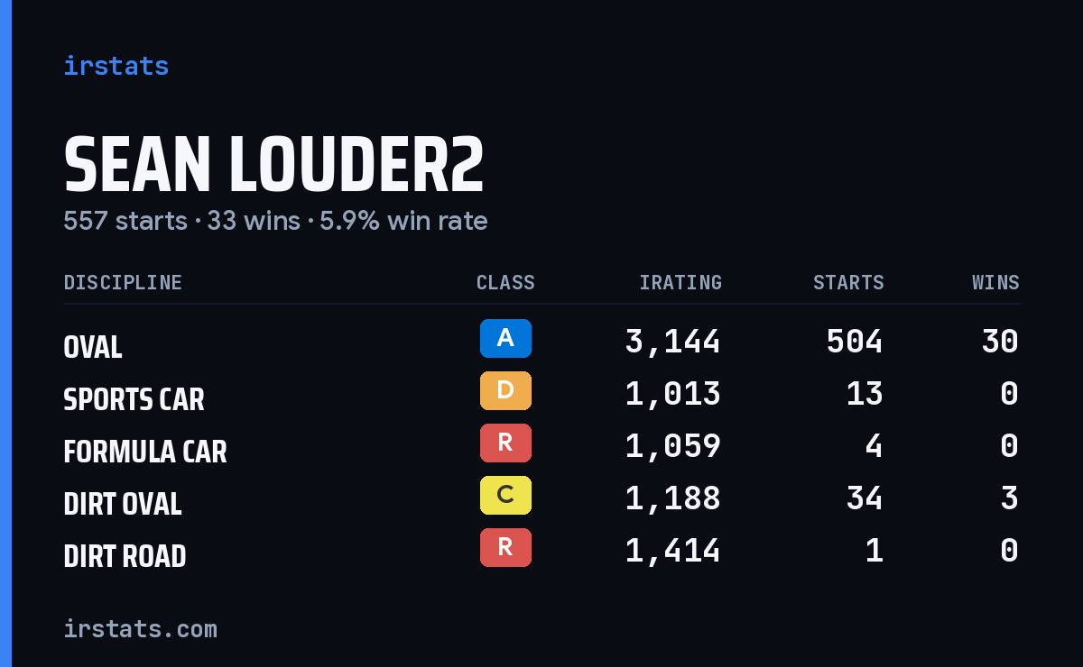 Sean Louder2 iRacing stats card