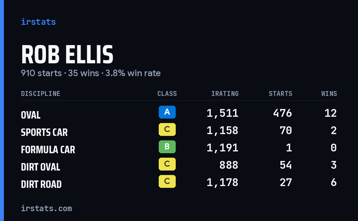 Rob Ellis iRacing stats card