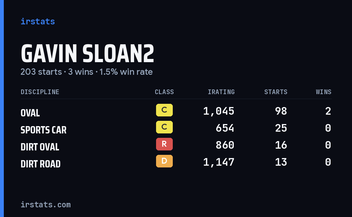Loading... iRacing stats card