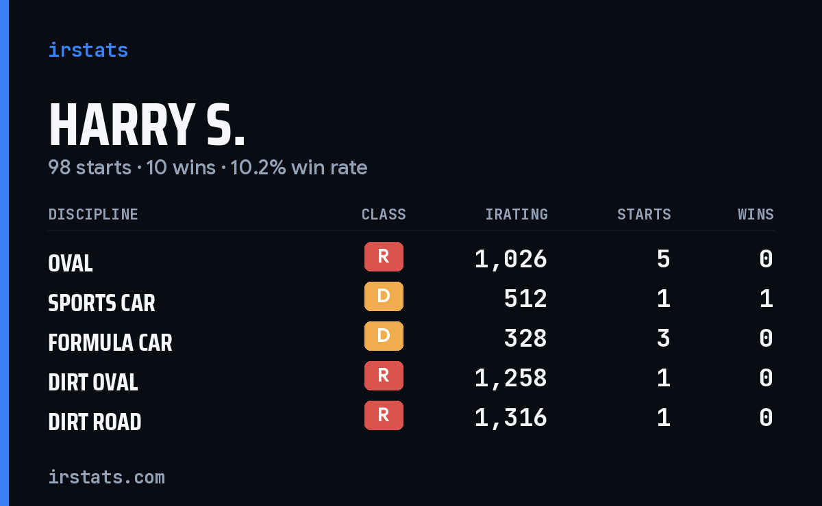 Loading... iRacing stats card