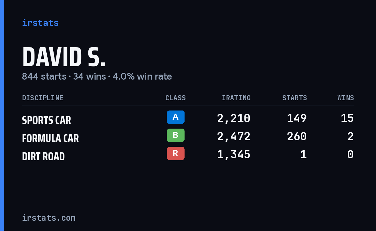 Loading... iRacing stats card