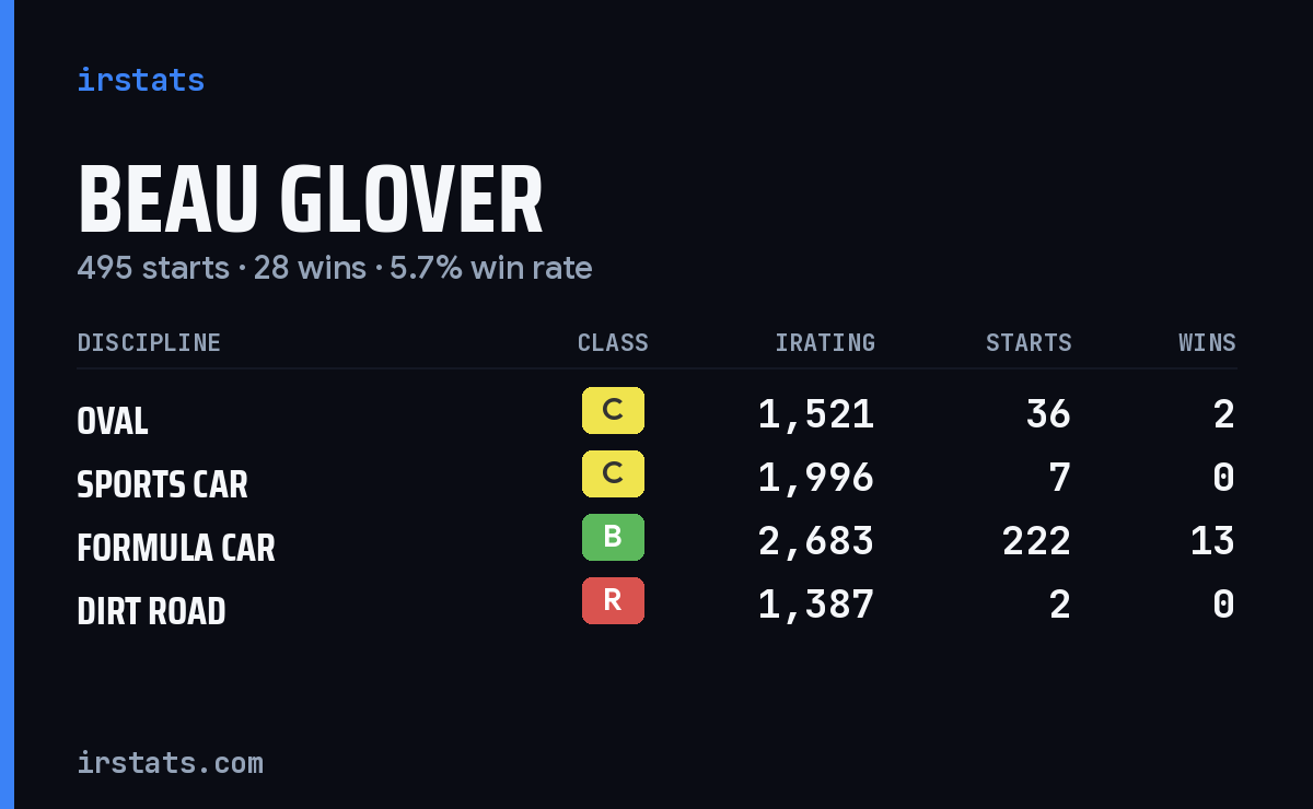 Loading... iRacing stats card