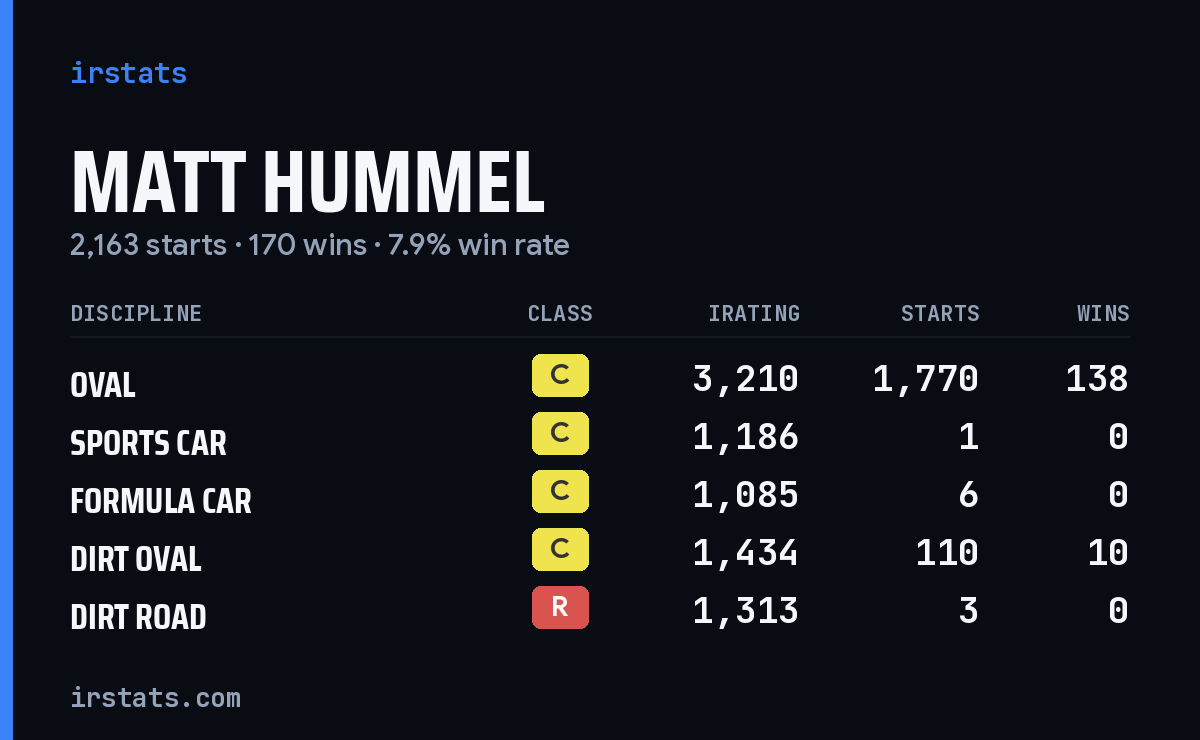 Loading... iRacing stats card