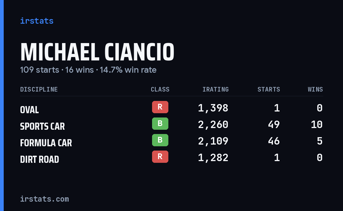 Loading... iRacing stats card