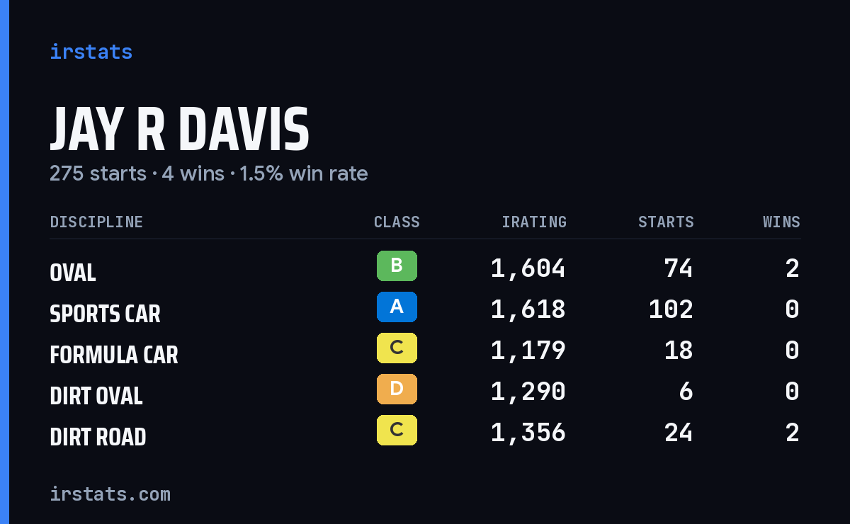 Loading... iRacing stats card