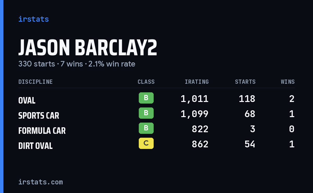Jason Barclay2 iRacing stats card