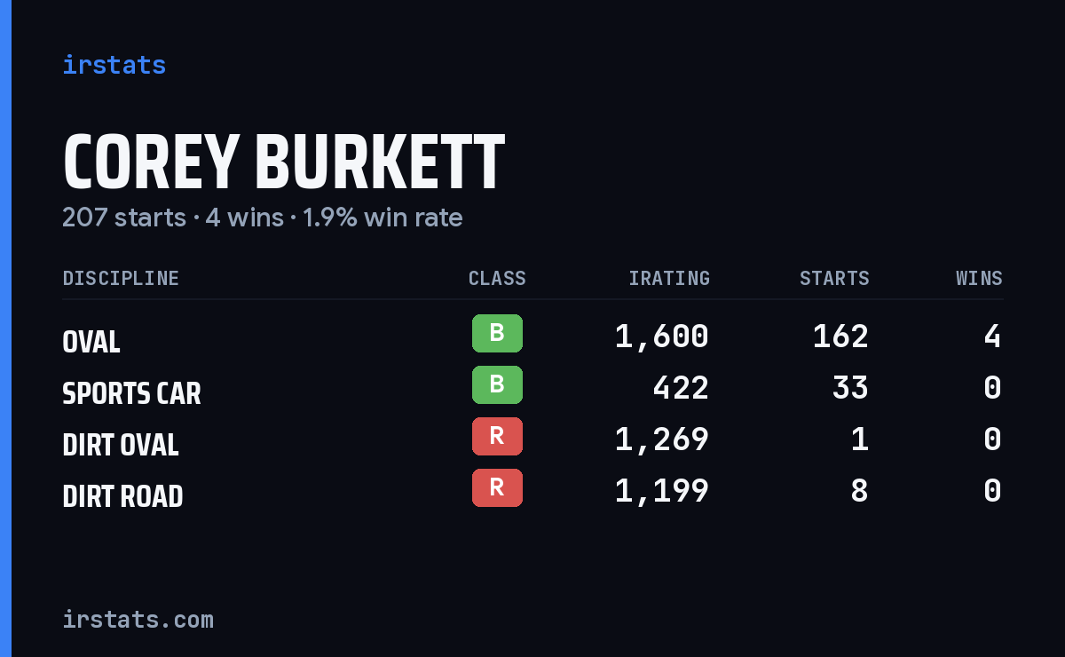 Corey Burkett iRacing stats card