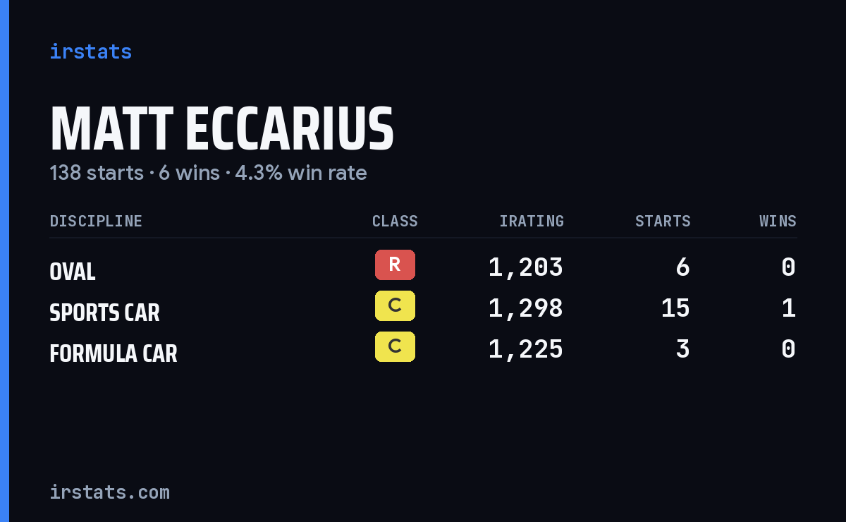 Matt Eccarius iRacing stats card