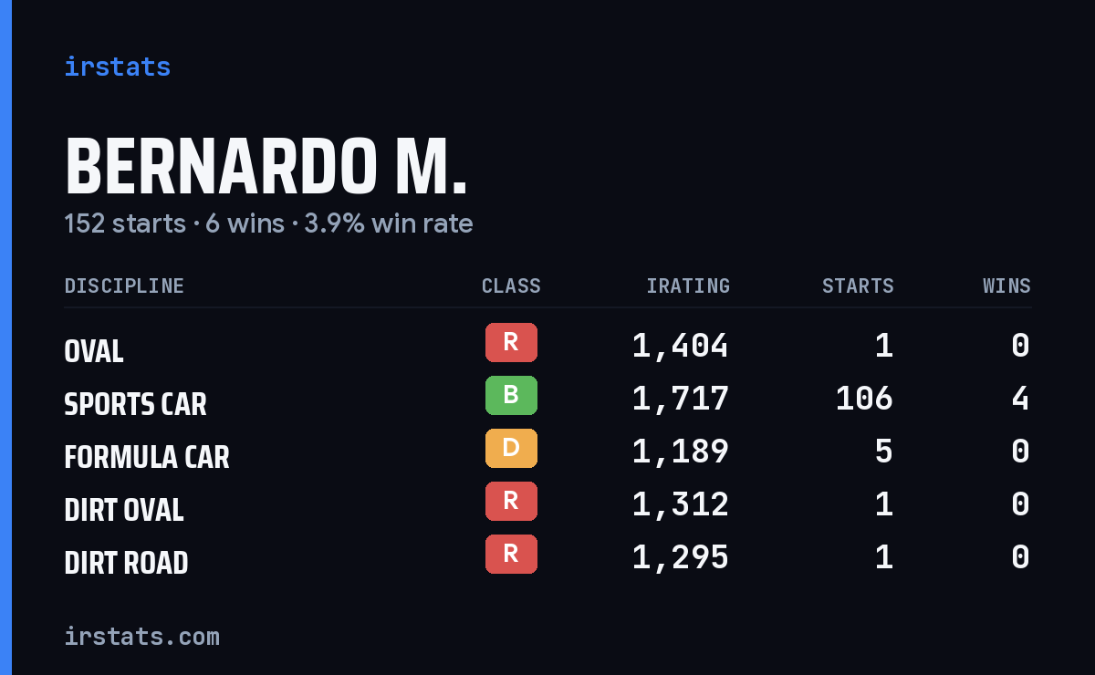 Loading... iRacing stats card