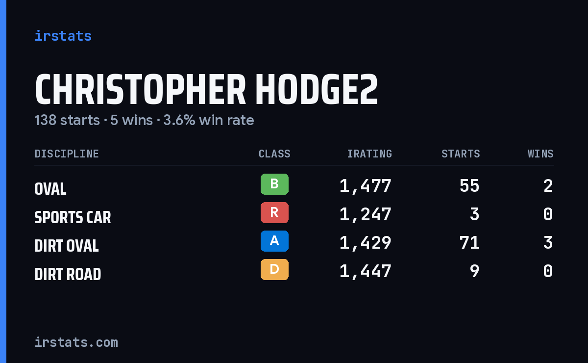 Loading... iRacing stats card