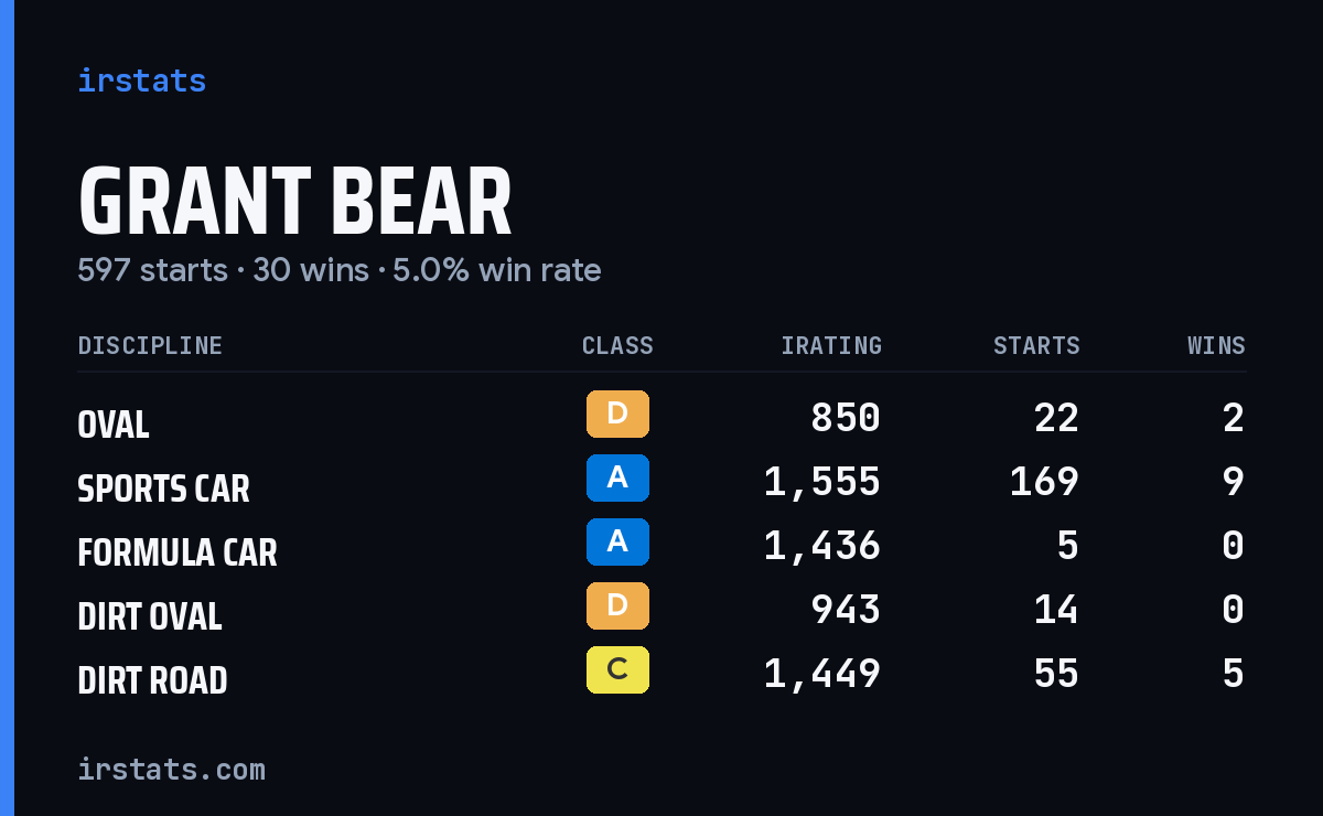 Grant Bear iRacing stats card