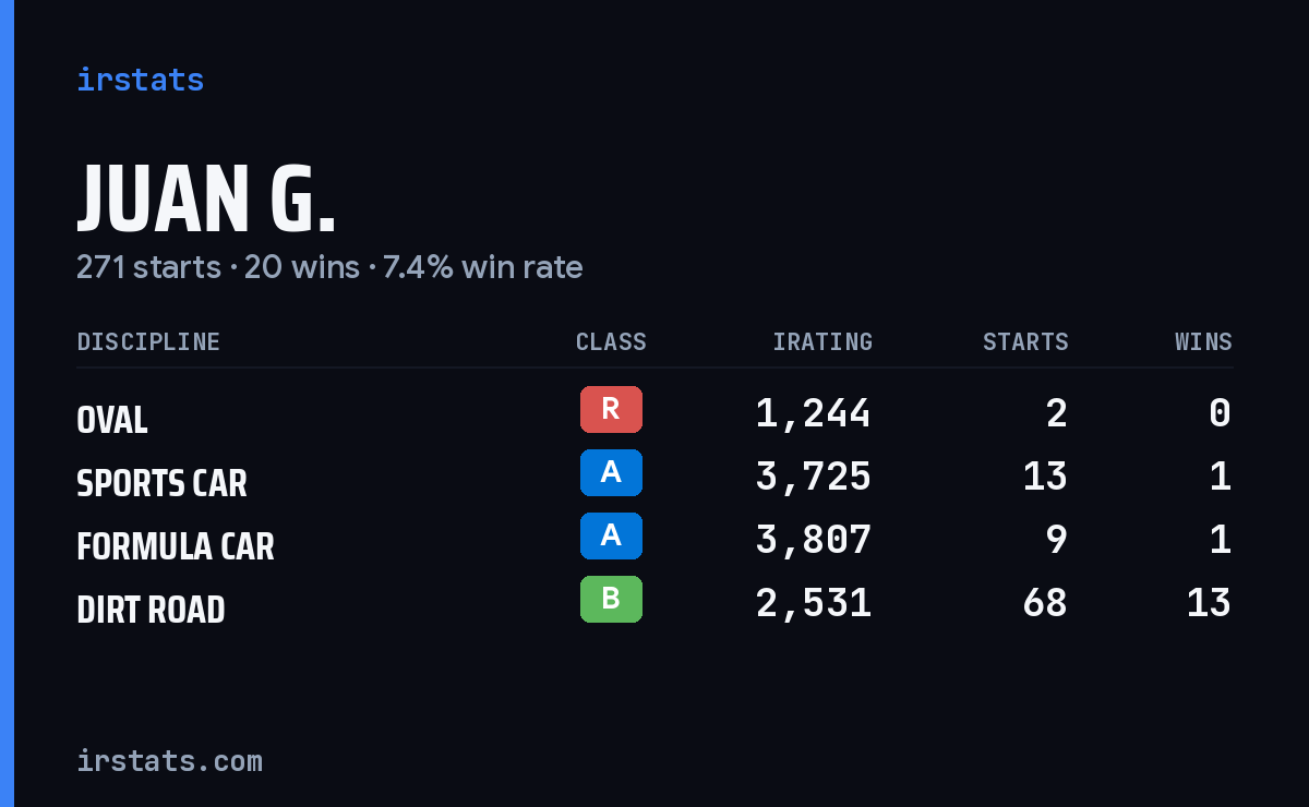Loading... iRacing stats card