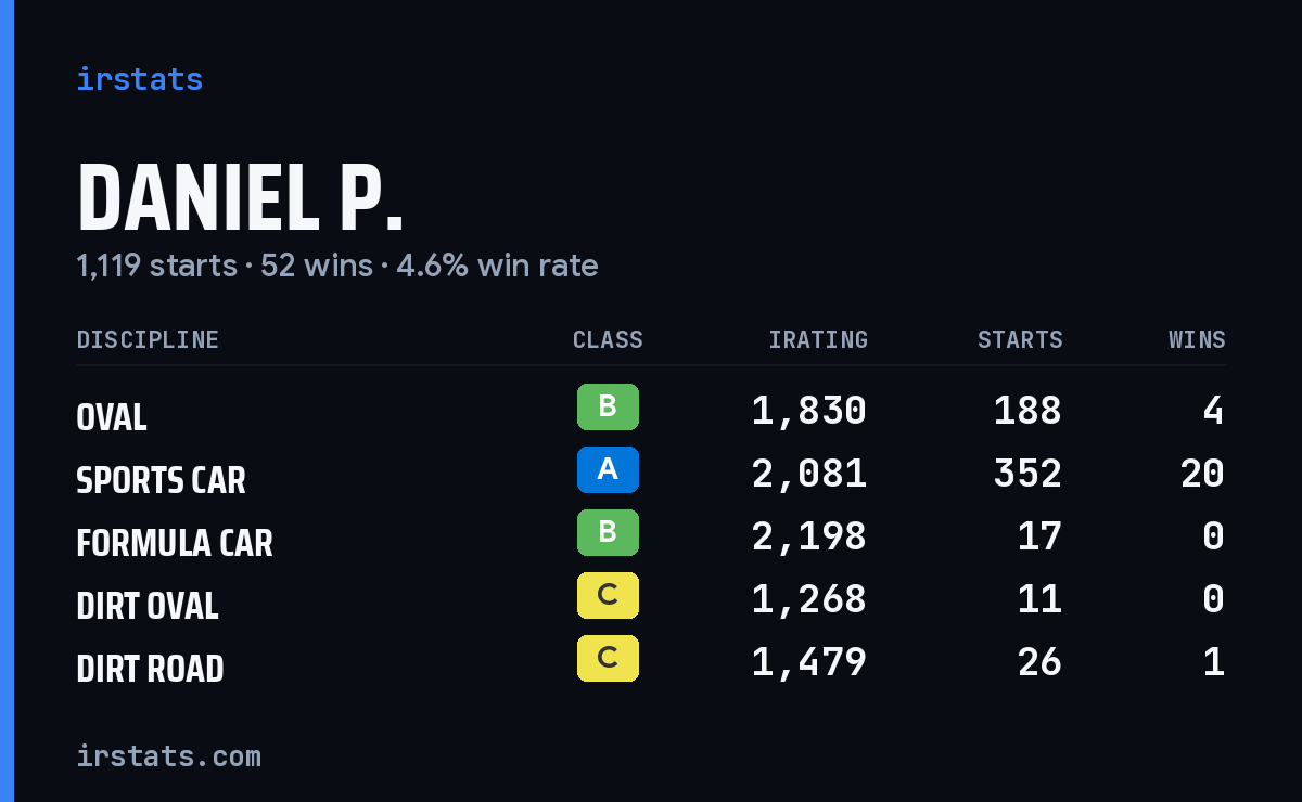 Loading... iRacing stats card