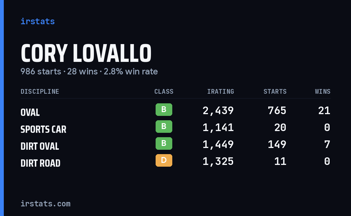 Loading... iRacing stats card