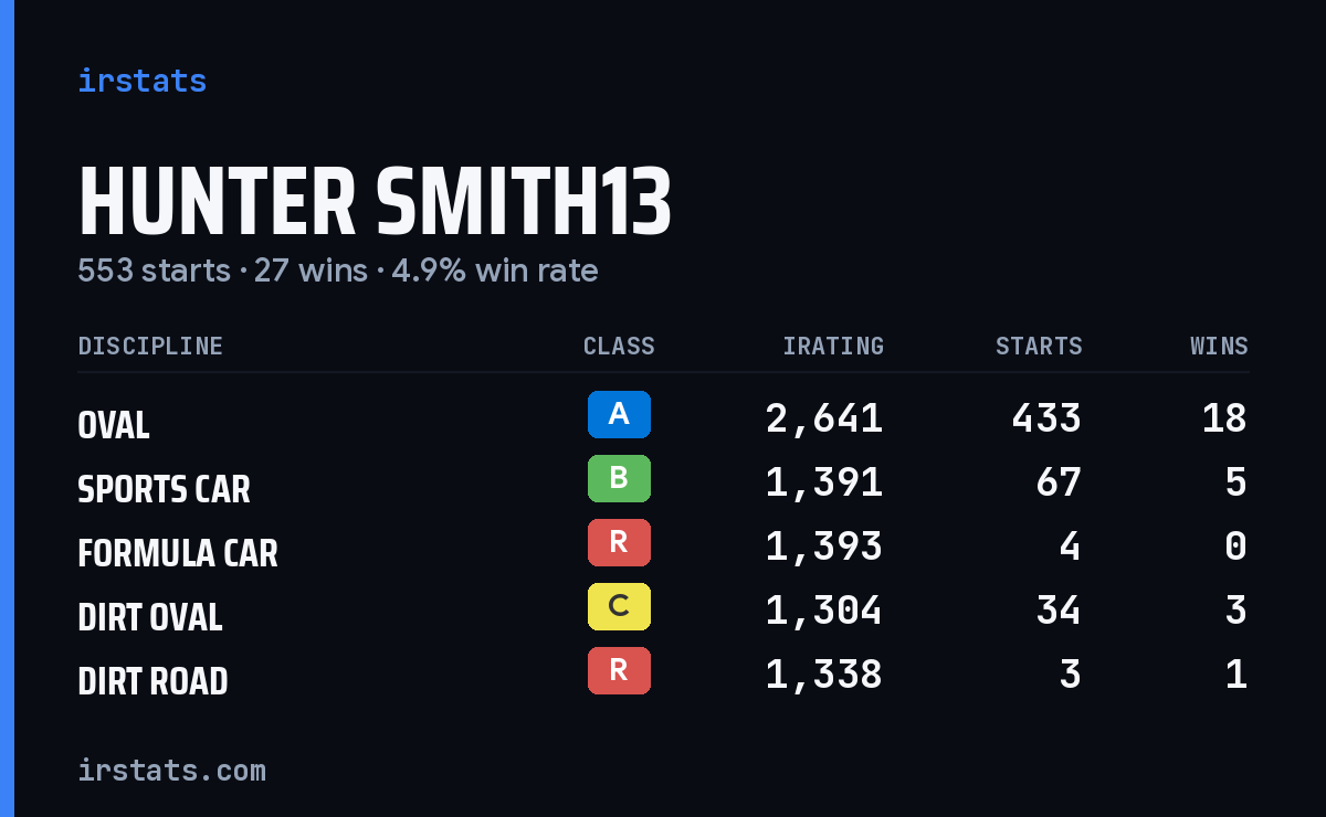 Loading... iRacing stats card