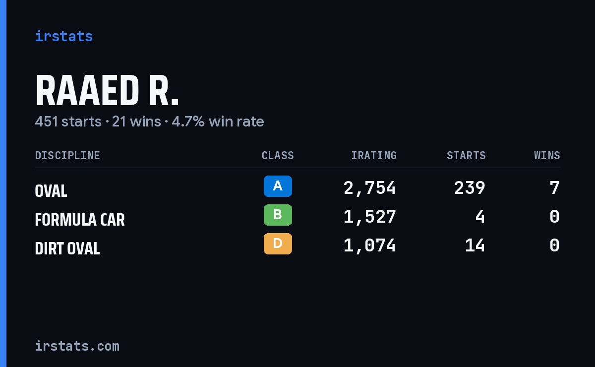 Loading... iRacing stats card