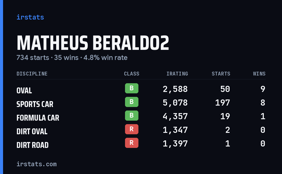Loading... iRacing stats card