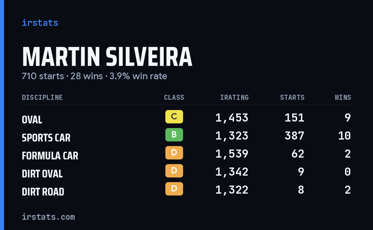 Loading... iRacing stats card