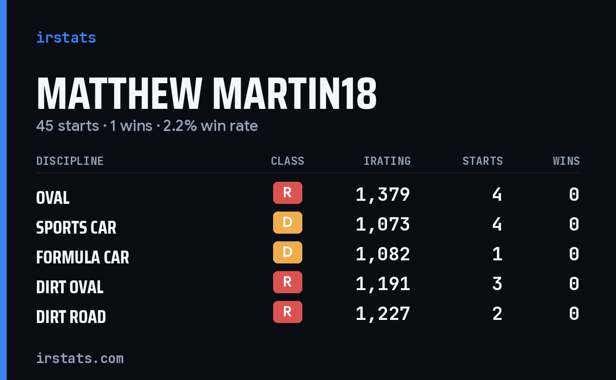 Loading... iRacing stats card