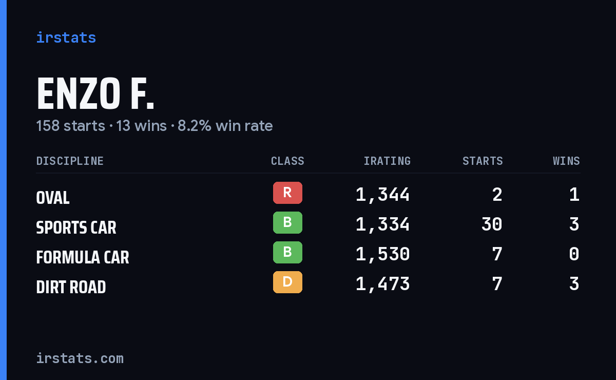Loading... iRacing stats card