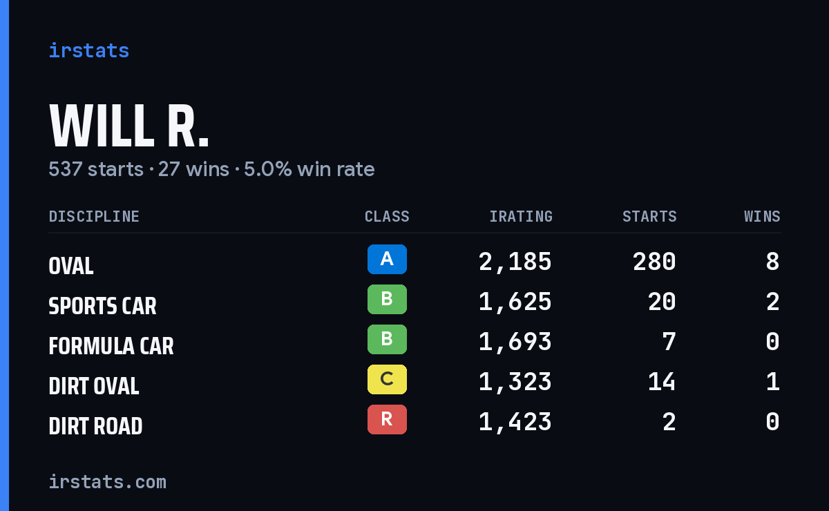 Loading... iRacing stats card