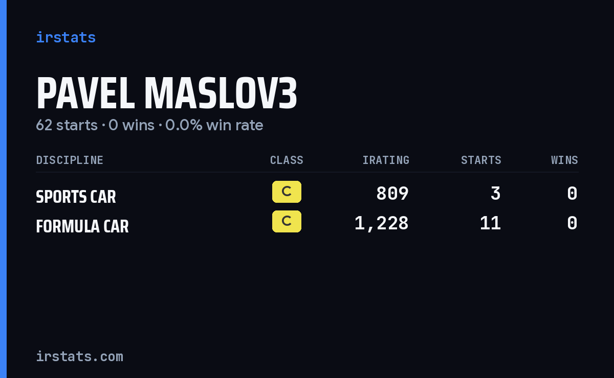 Pavel Maslov3 iRacing stats card