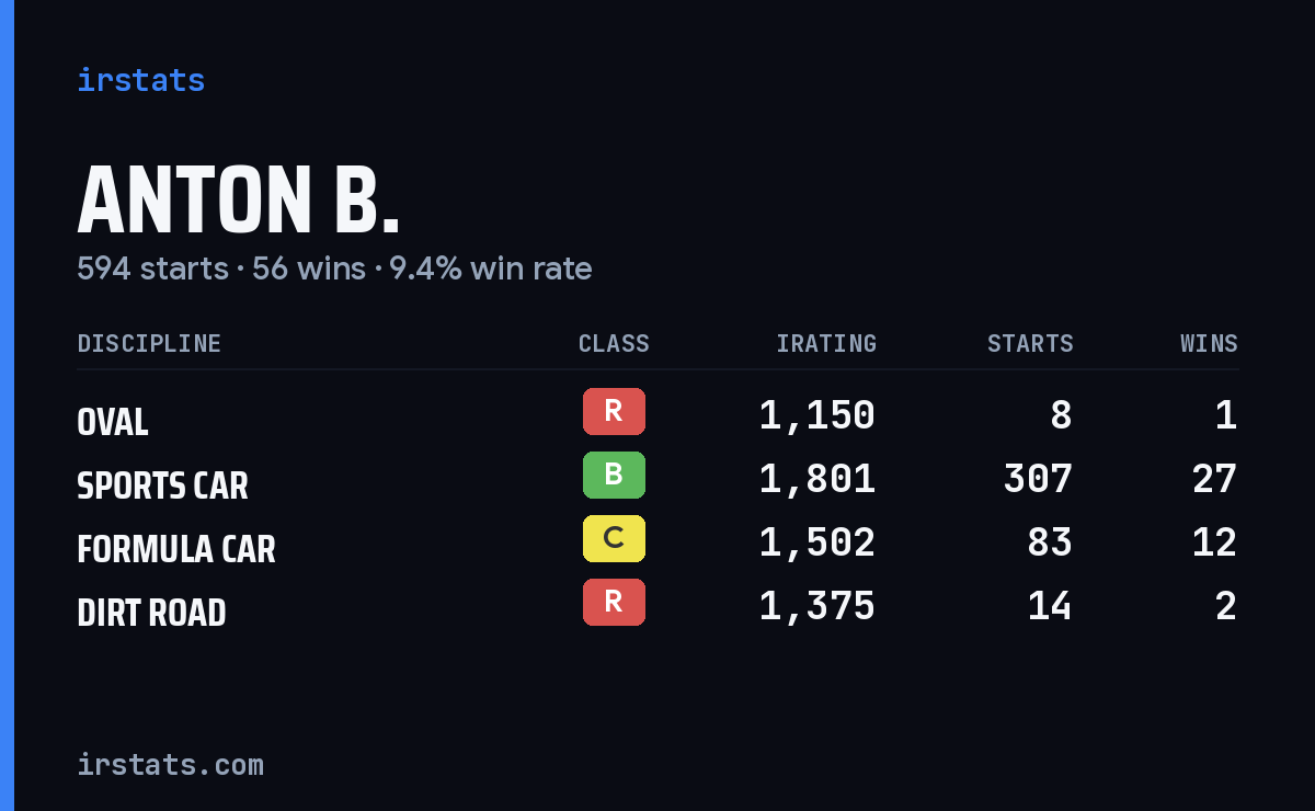 Loading... iRacing stats card