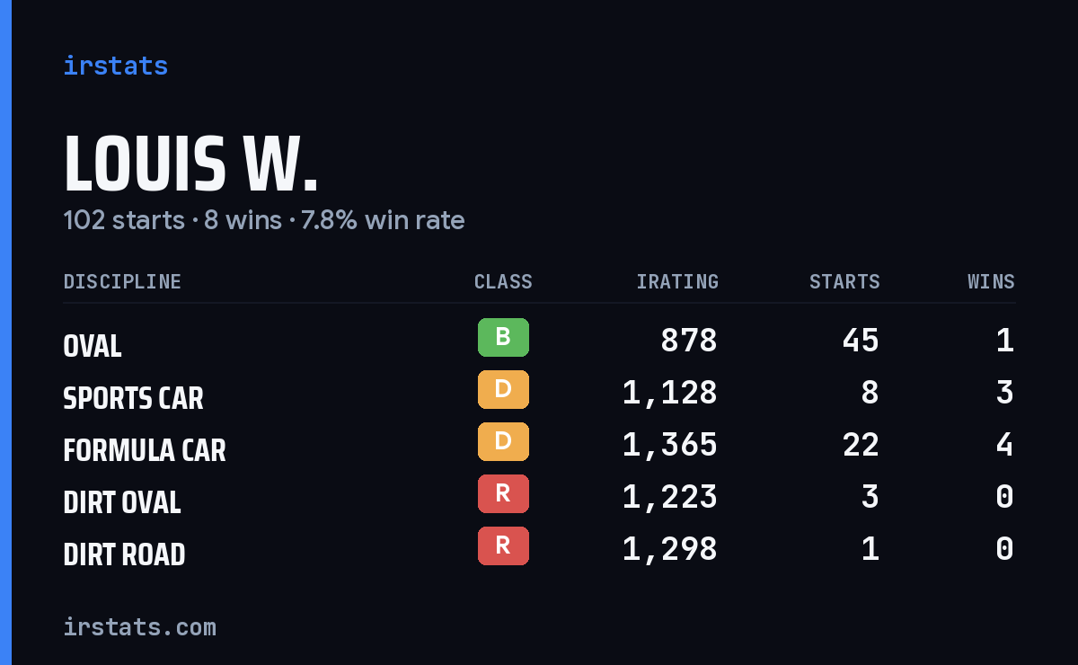 Loading... iRacing stats card