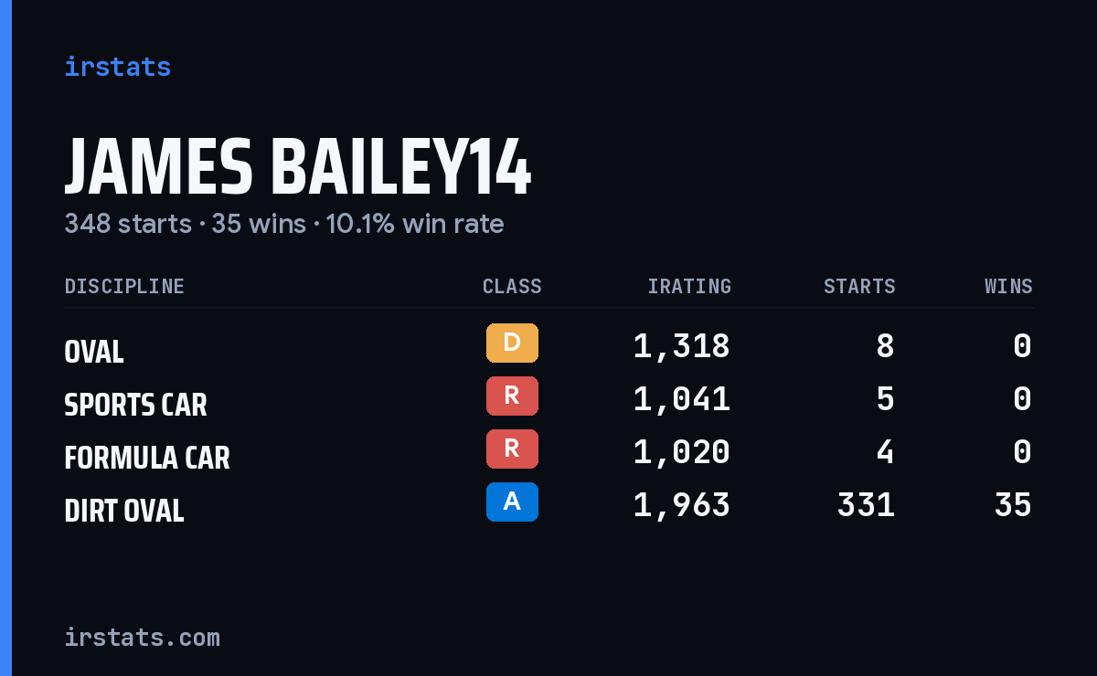 Loading... iRacing stats card