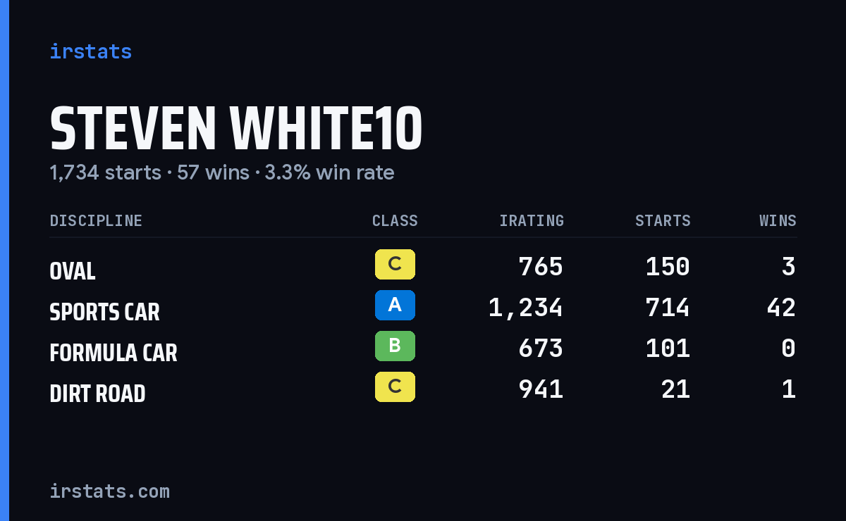 Loading... iRacing stats card