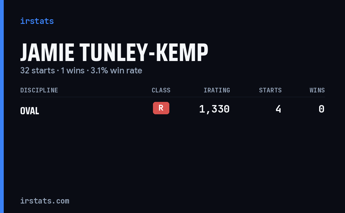 Jamie Tunley-Kemp iRacing stats card