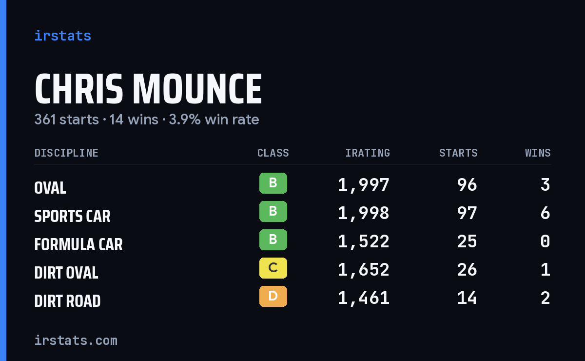 Loading... iRacing stats card