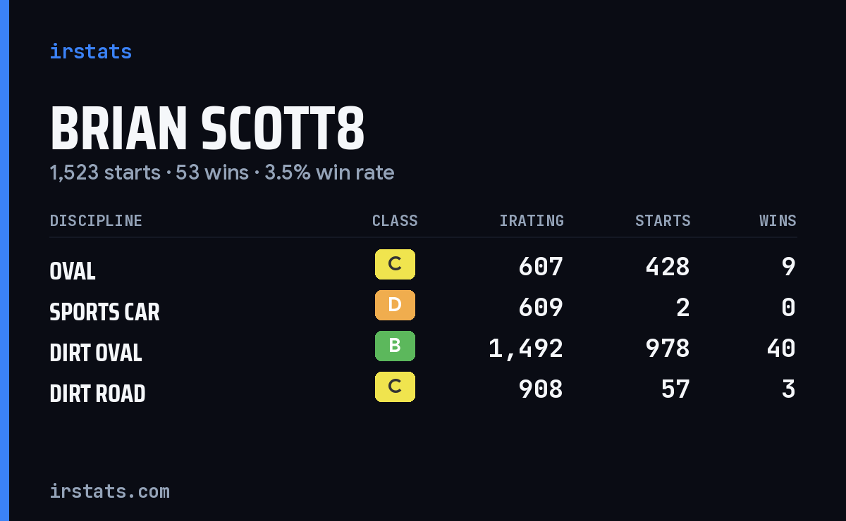 Loading... iRacing stats card