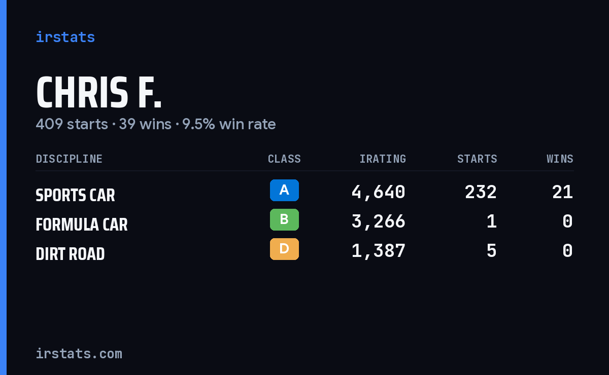 Loading... iRacing stats card