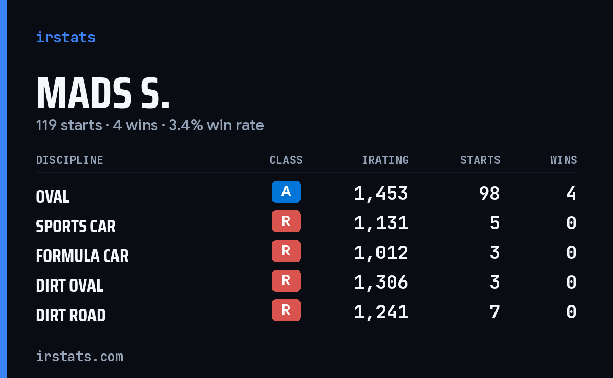Loading... iRacing stats card