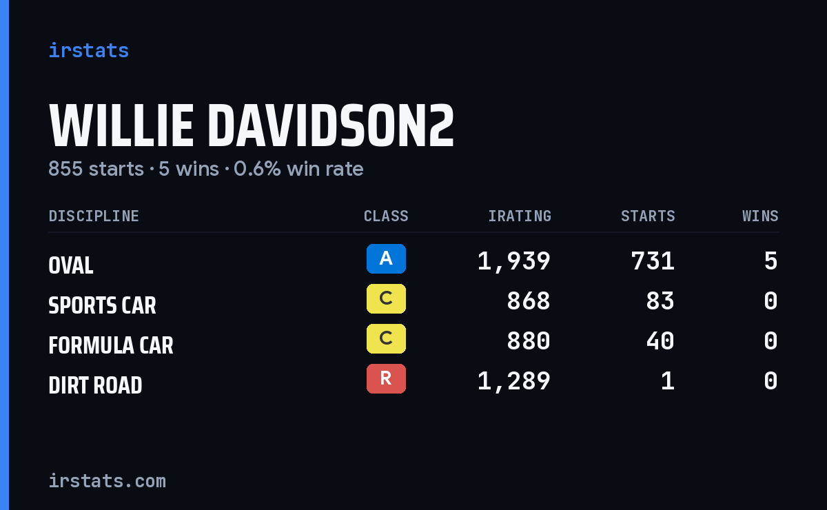 Loading... iRacing stats card