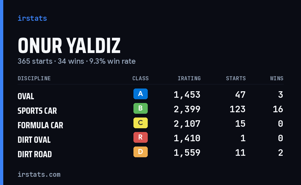 Loading... iRacing stats card