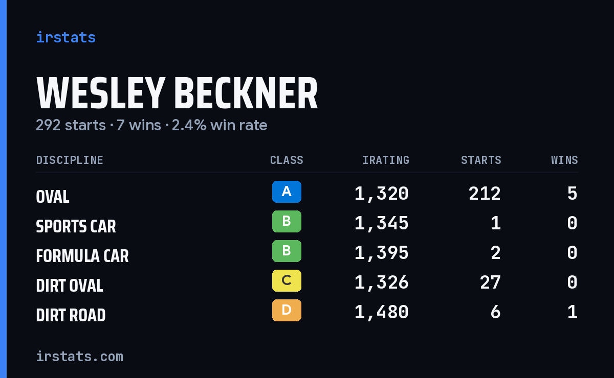 Wesley Beckner iRacing stats card