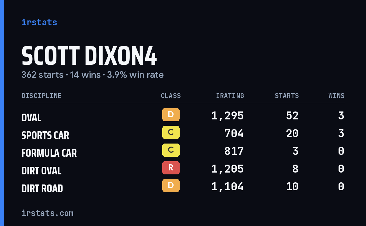 Loading... iRacing stats card