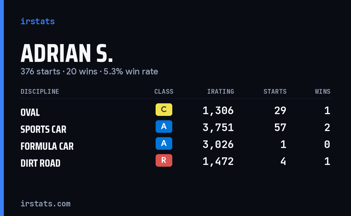 Loading... iRacing stats card