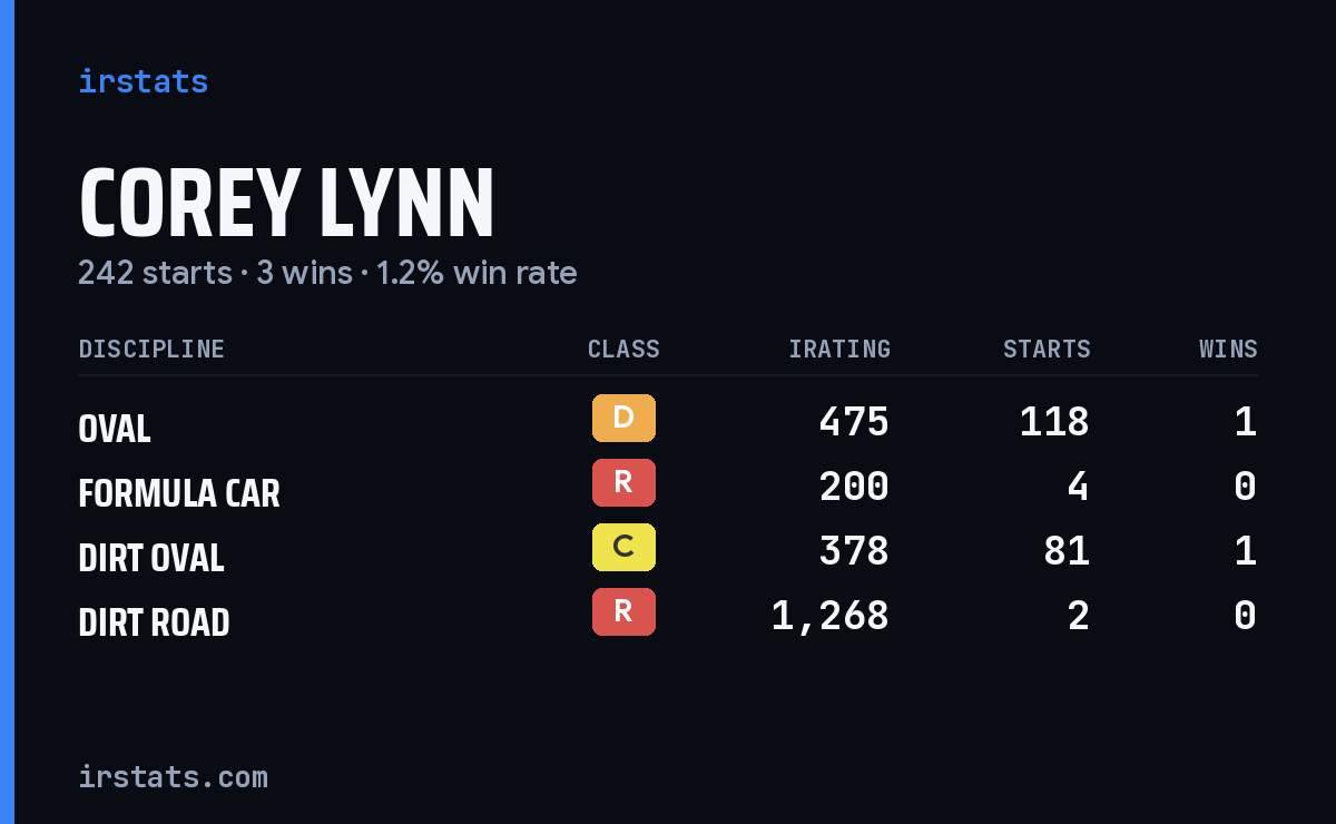 Loading... iRacing stats card