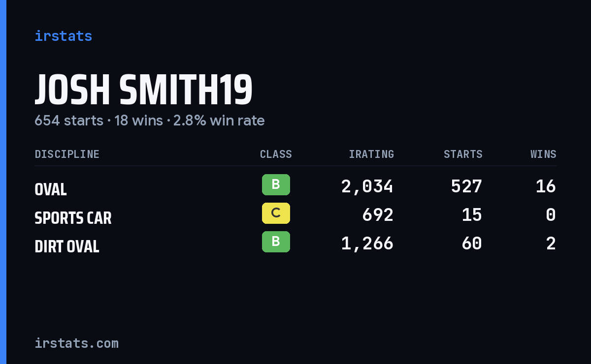 Josh Smith19 iRacing stats card
