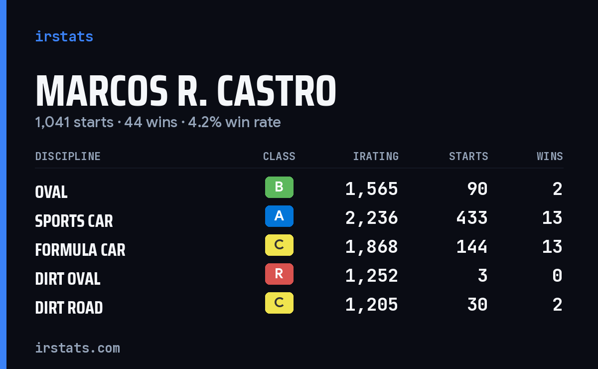 Loading... iRacing stats card