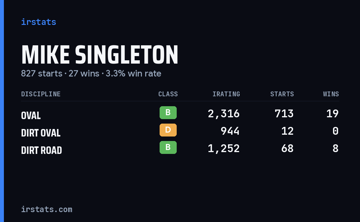 Mike Singleton iRacing stats card