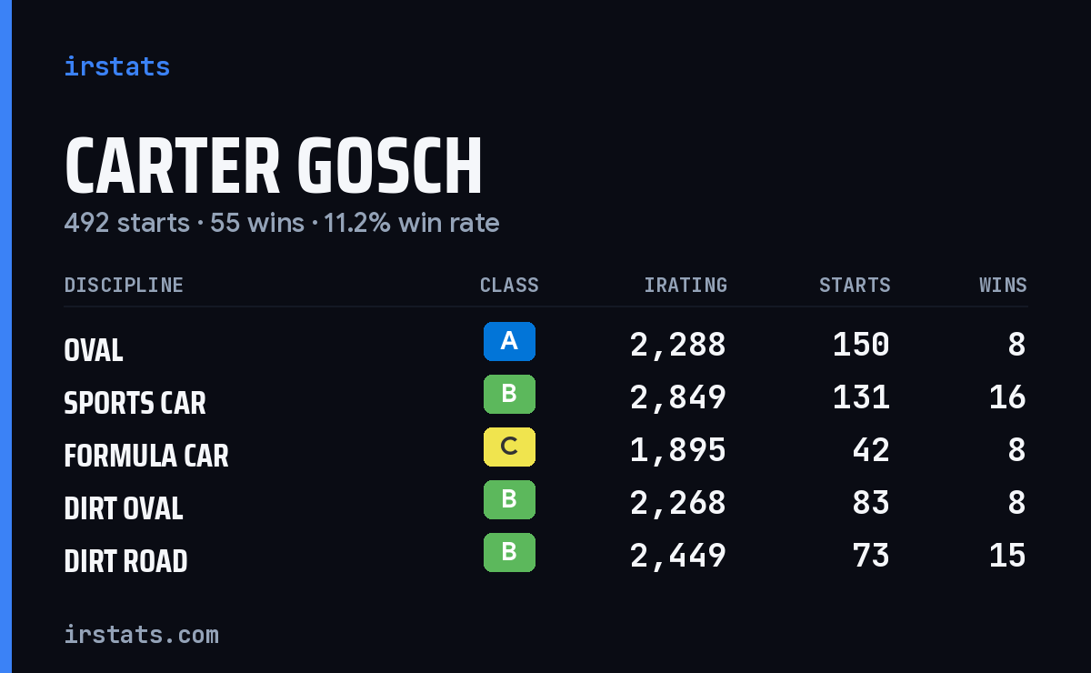 Loading... iRacing stats card