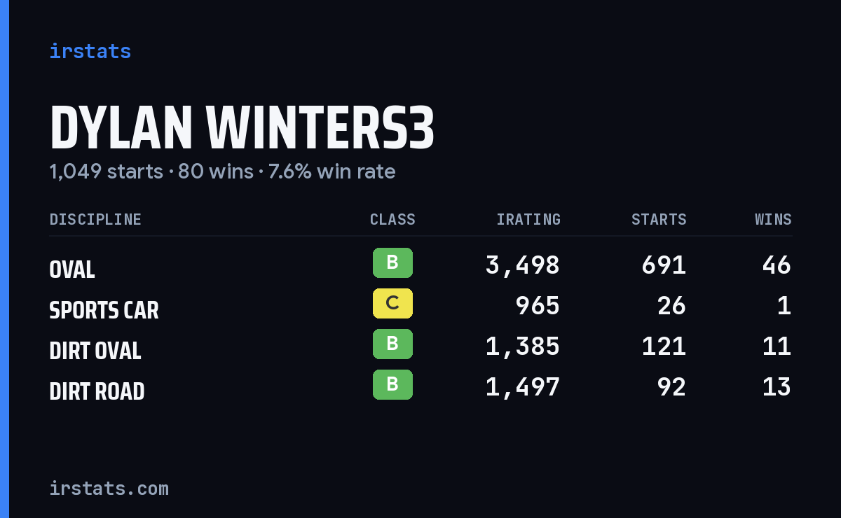 Dylan Winters3 iRacing stats card